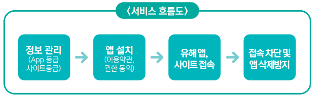 자녀와 부모님 스마트폰에 사이버안심존